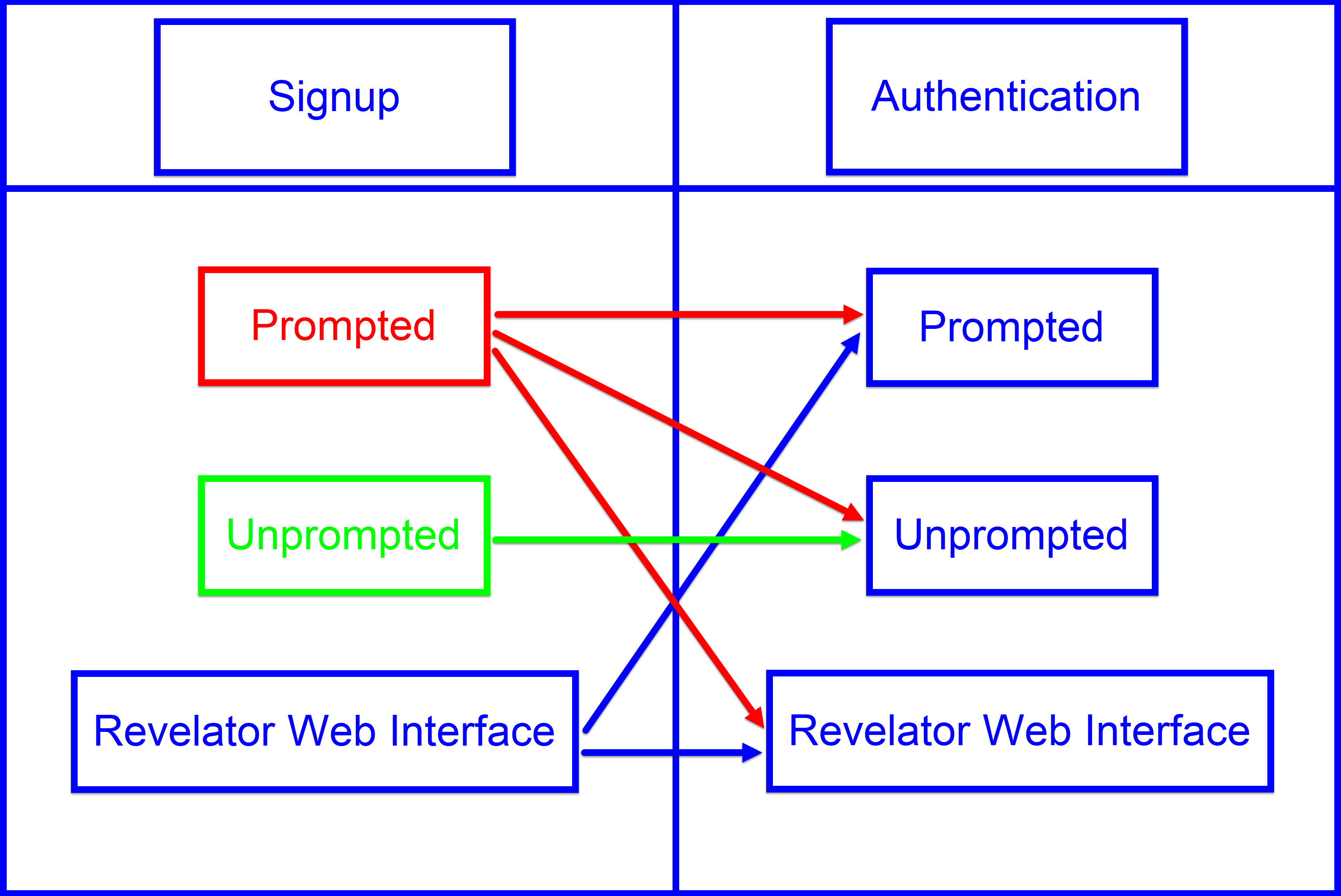 Prompted vs Unprompted Diagram